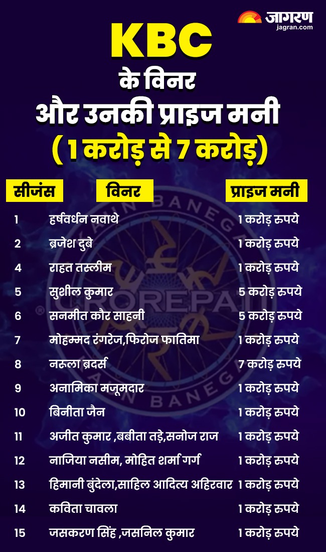 KBC WINNER LIST